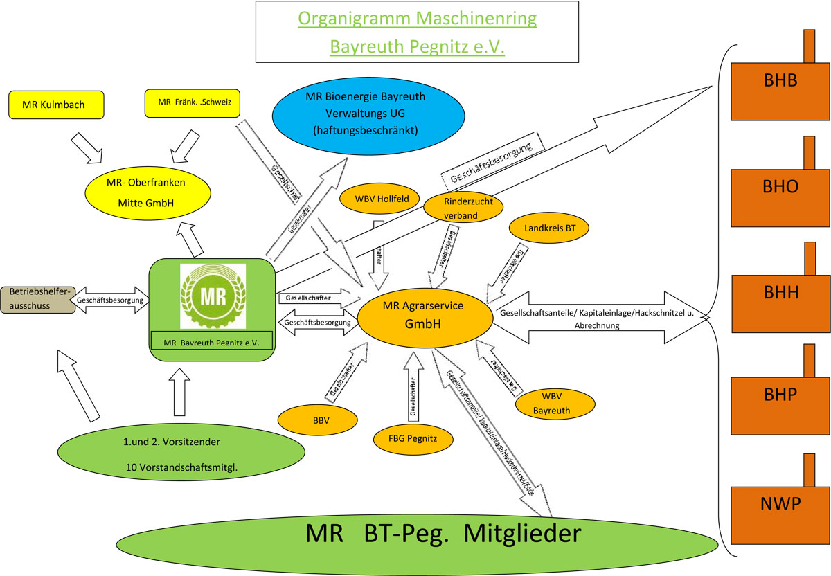 Organigramm des MR Bayreuth-Pegnitz e.V.